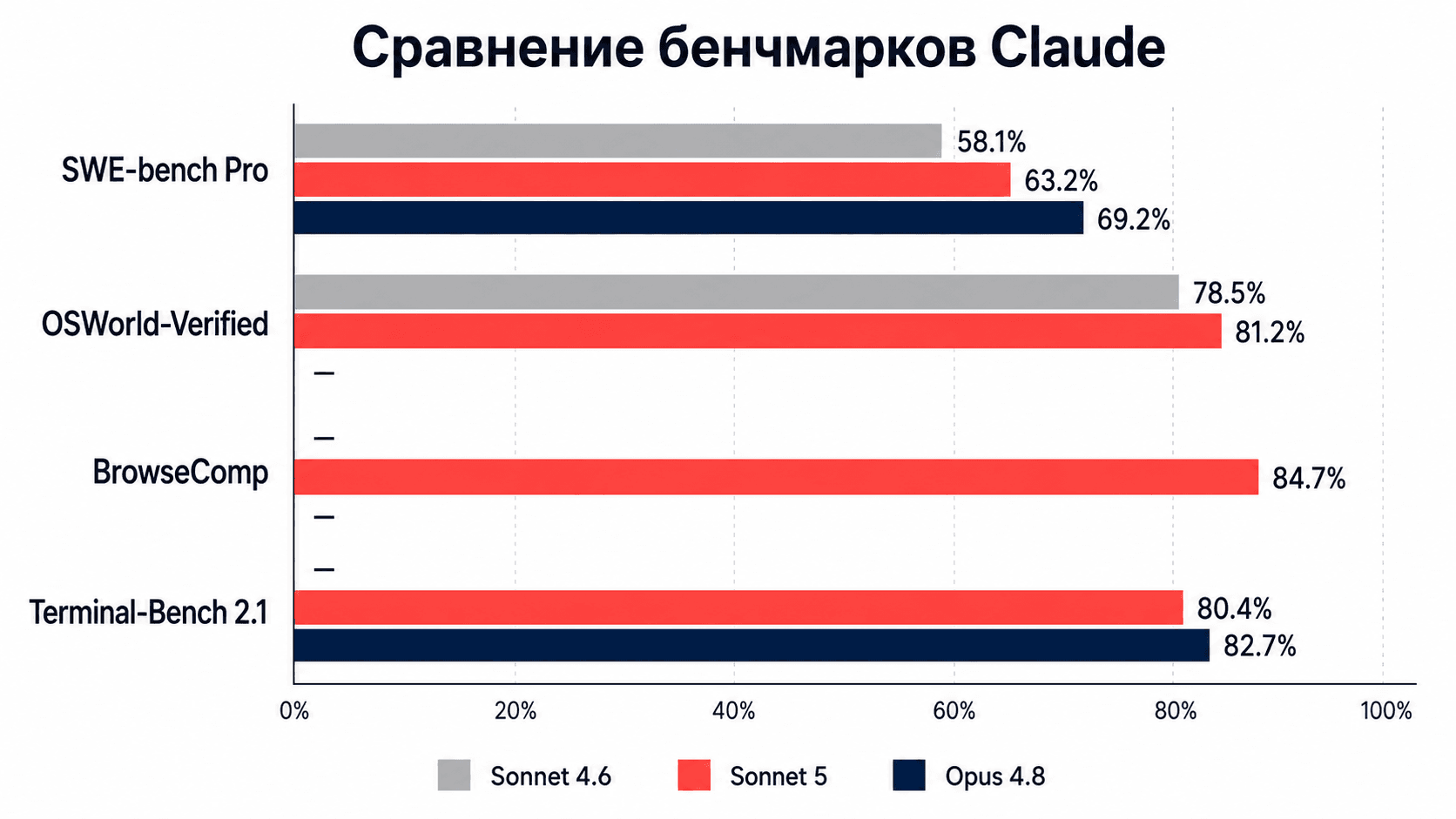 Инфографика сравнения бенчмарков Claude Sonnet 5 против Sonnet 4.6 и Opus 4.8 — SWE-bench, OSWorld, BrowseComp