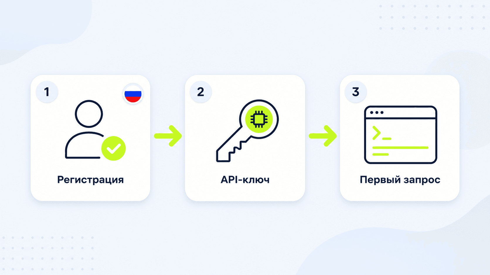 Схема подключения Grok 4 API в России через агрегатор polza.ai — 3 простых шага