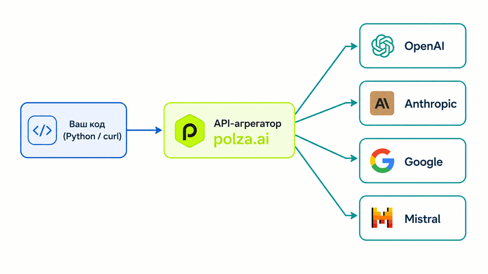 схема работы API-агрегатора нейросетей — от запроса разработчика к нескольким LLM-провайдерам